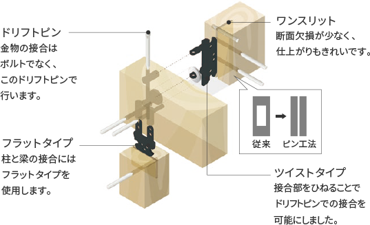 
						ドリフトピン 金物の接合は ボルトでなく、
						このドリフトピンで
						行います。
						ワンスリット 断面欠損が少なく、
						仕上がりもきれいです。
						D-II
						フラットタイプ
						柱と梁の接合には
						フラットタイプを
						使用します。
						従来 ピン工法
						ツイストタイプ
						接合部をひねることで ドリフトピンでの接合を 可能にしました。
						