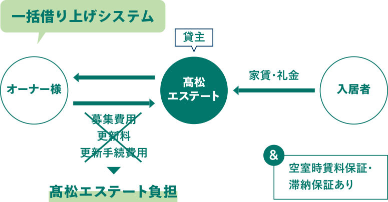 最長25年一括借上げで賃貸経営も安心。