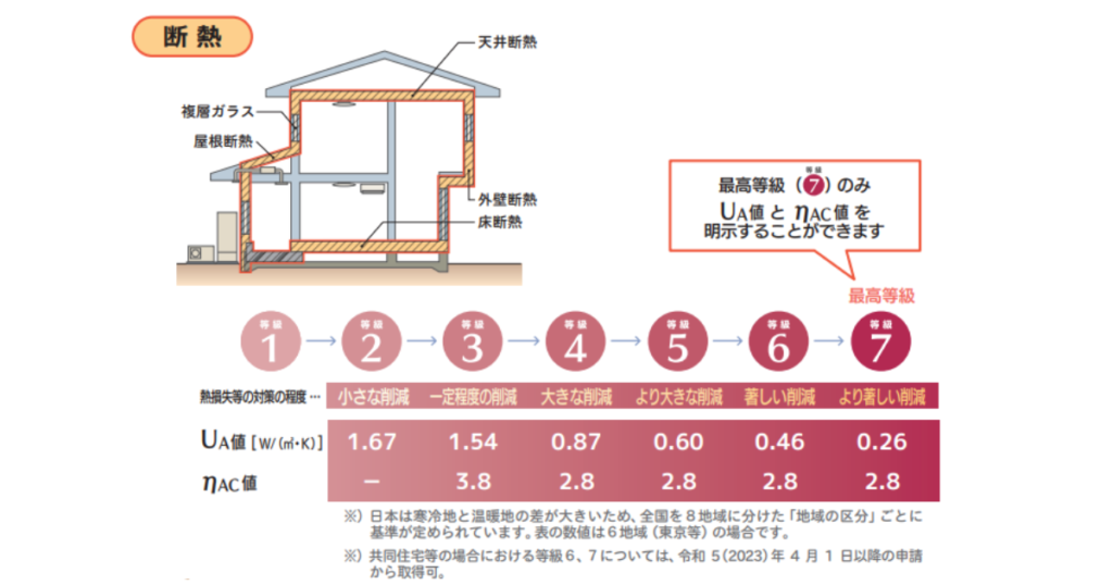 住宅性能表示制度