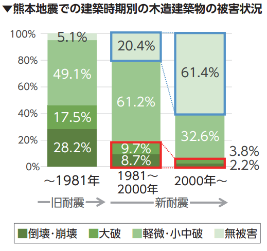 熊本地震　木造建造物被害