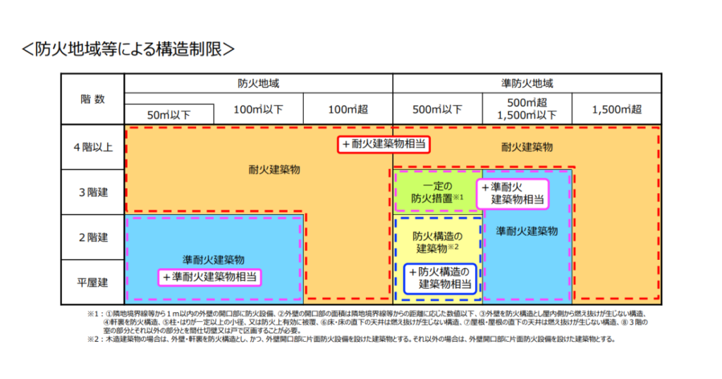 防火地域　構造制限