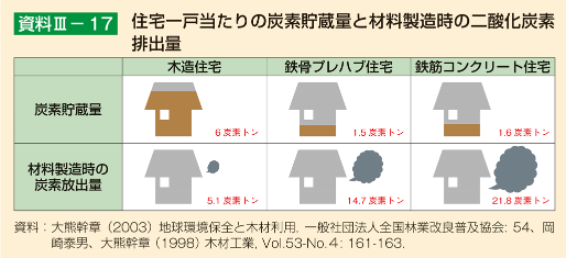 脱炭素　SDGs　木造