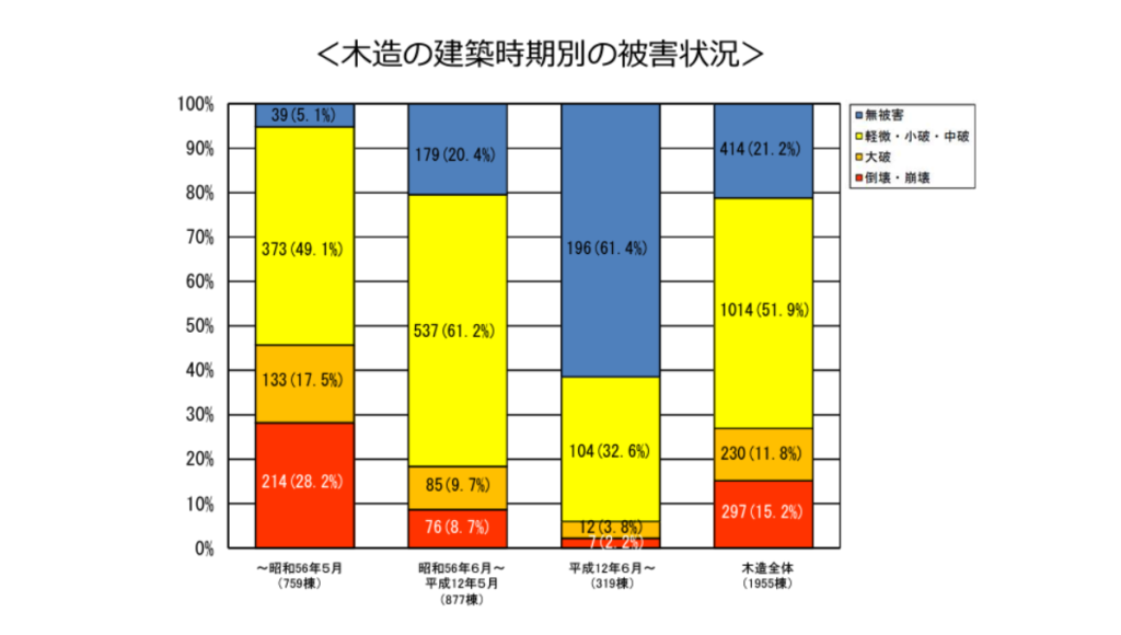 免震　耐震　制振　違い
